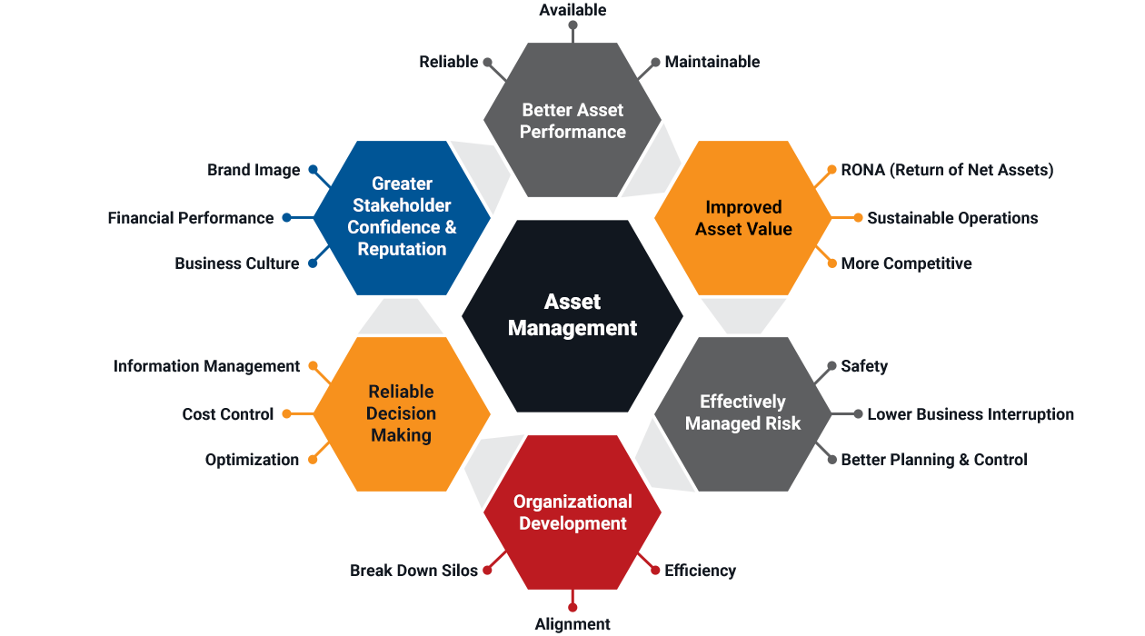 asset management chart